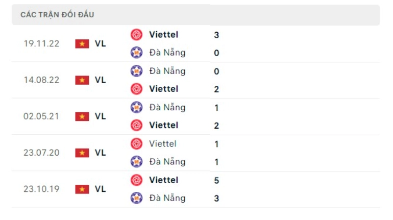 Lịch sử đối đầu của SHB Đà Nẵng và Viettel