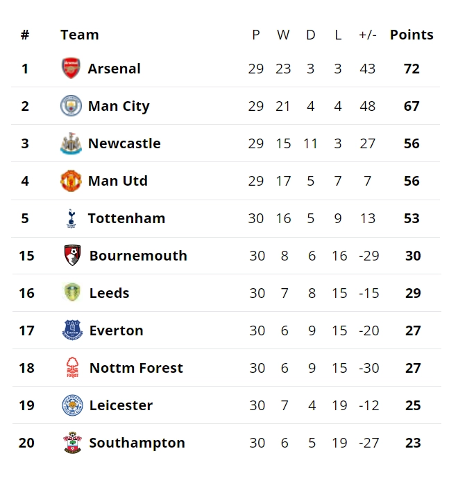 Bảng xếp hạng giải ngoại hạng Anh vòng 31 ngày 15/4