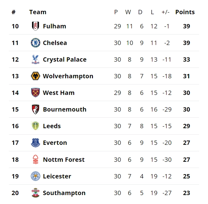 Bảng xếp hạng từ thứ 10 trở đi giải ngoại hạng Anh vòng 31 ngày 15/4