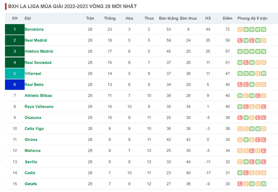 Bảng xếp hạng La Liga vòng 28 ngày 15/4