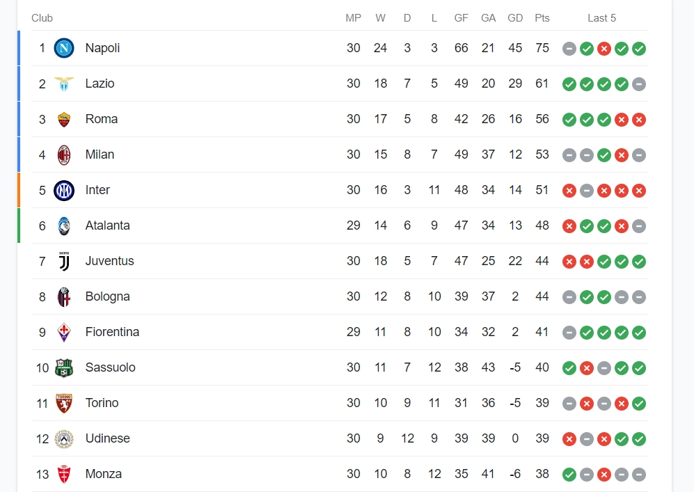 Bảng xếp hạng Seria A ngày 17/4