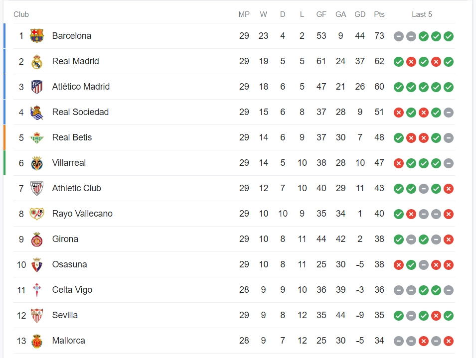 Bảng xếp hạng La Liga vòng 28 ngày 17/4